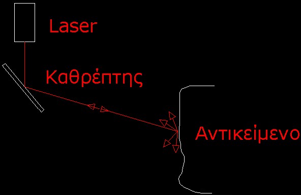 Εικόνα 16. Αρχή λειτουργίας της Time of flight τεχνικής τρισδιάστατης ανίχνευσης