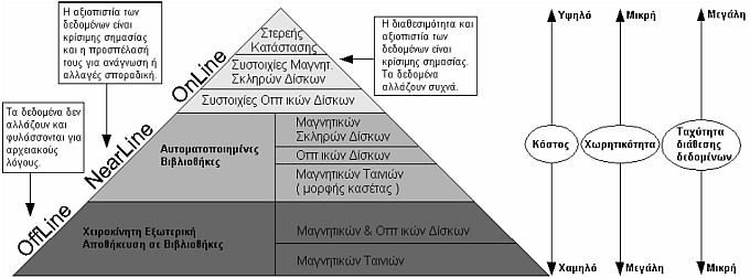 Ιεραρχία συστημάτων αποθήκευσης.