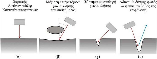 Εικόνα 4. Σάρωση κατά την παρουσία αποφράξεων