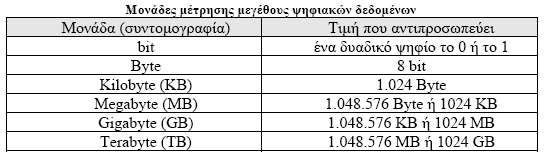 Μονάδες ψηφιακής αποθήκευσης