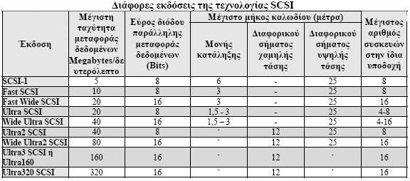 SCSI